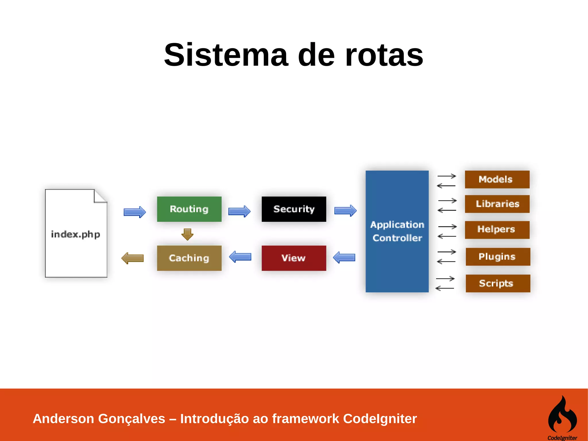 Anderson Gonçalves – Introdução ao framework CodeIgniter Sistema de rotas 
