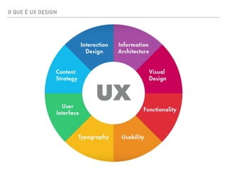 O QUE É UX DESIGN
UX
 