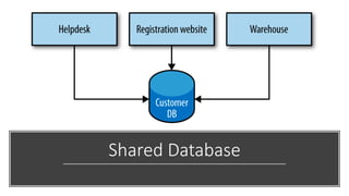 Shared Database
 