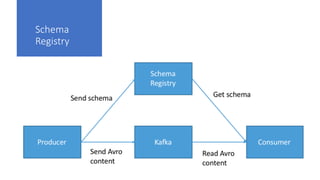 Schema
Registry
 