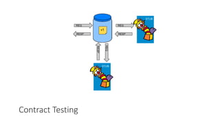 Contract Testing
 
