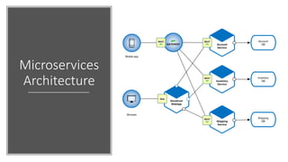 Microservices
Architecture
 