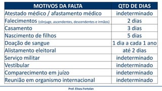 Prof. Eliseu Fortolan
MOTIVOS DA FALTA QTD DE DIAS
Atestado médico / afastamento médico indeterminado
Falecimentos (cônjuge, ascendentes, descendentes e irmãos) 2 dias
Casamento 3 dias
Nascimento de filhos 5 dias
Doação de sangue 1 dia a cada 1 ano
Alistamento eleitoral até 2 dias
Serviço militar indeterminado
Vestibular indeterminado
Comparecimento em juízo indeterminado
Reunião em organismo internacional indeterminado
 