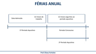 FÉRIAS ANUAL
Prof. Eliseu Fortolan
Data Admissão
12 meses de
trabalho
1º Período Aquisitivo Período Concessivo
12 meses seguintes ao
período aquisitivo
2º Período Aquisitivo
 