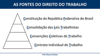 Prof. Eliseu Fortolan
AS FONTES DO DIREITO DO TRABALHO
Constituição da República Federativa do Brasil
Consolidação das Leis Trabalhistas
Convenções Coletivas de Trabalho
Contrato Individual de Trabalho
 