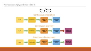 Automatizando seu deploy com Deployer e Gitlab CI
CI/CD
 