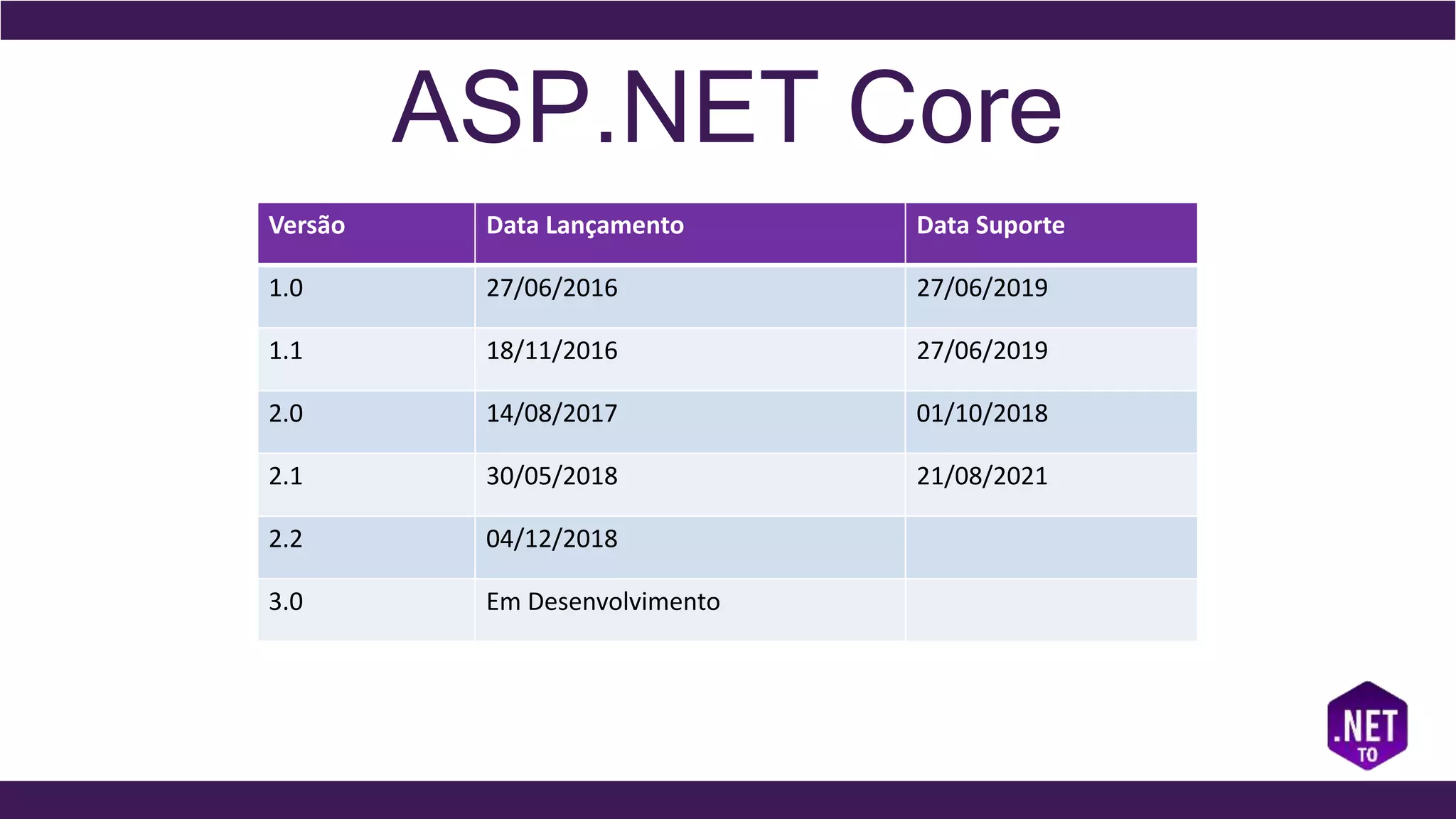 ASP.NET Core
Versão Data Lançamento Data Suporte
1.0 27/06/2016 27/06/2019
1.1 18/11/2016 27/06/2019
2.0 14/08/2017 01/10/2018
2.1 30/05/2018 21/08/2021
2.2 04/12/2018
3.0 Em Desenvolvimento
 