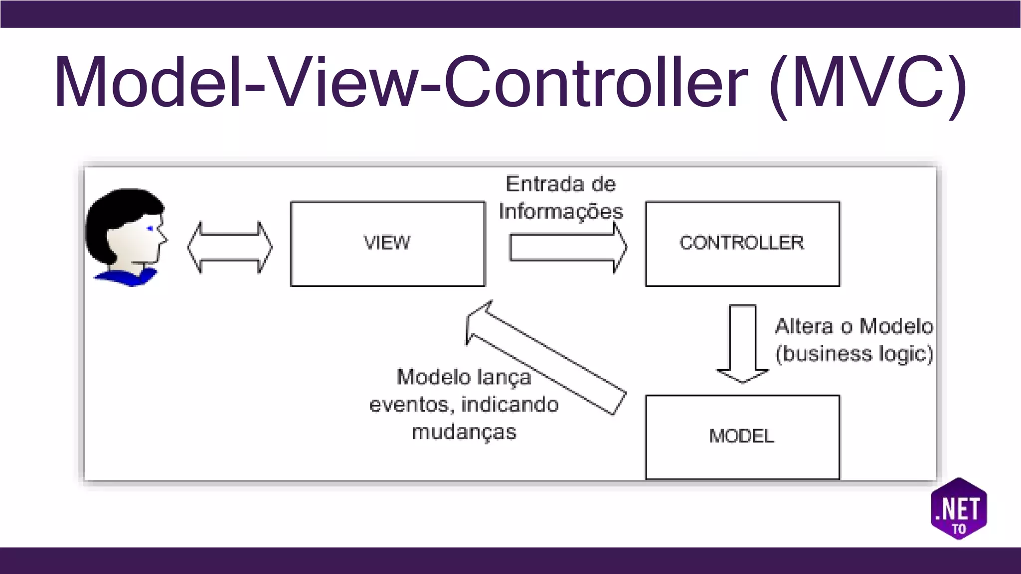 Model-View-Controller (MVC)
 