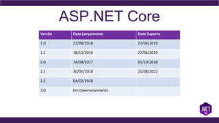ASP.NET Core
Versão Data Lançamento Data Suporte
1.0 27/06/2016 27/06/2019
1.1 18/11/2016 27/06/2019
2.0 14/08/2017 01/10/2018
2.1 30/05/2018 21/08/2021
2.2 04/12/2018
3.0 Em Desenvolvimento
 