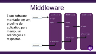 Middleware
É um software
montado em um
pipeline de
aplicativo para
manipular
solicitações e
respostas.
 