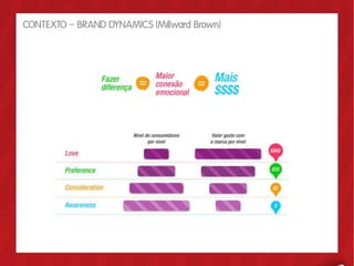 CONTEXTO – BRAND DYNAMICS (Millward Brown)
 