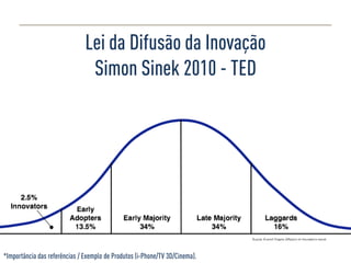 Lei da Difusão da Inovação
                                Simon Sinek 2010 - TED




*Importância das referências / Exemplo de Produtos (i-Phone/TV 3D/Cinema).
 