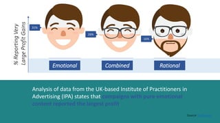 31%
Analysis of data from the UK-based Institute of Practitioners in
Advertising (IPA) states that campaigns with pure emotional
content reported the largest profit.
Emotional Combined Rational
%ReportingVery
LargeProfitGains
Source: BufferApp
16%
26%
 