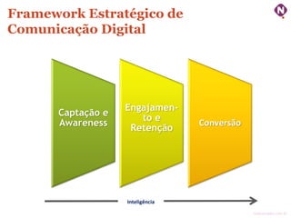 Framework Estratégico de
Comunicação Digital

Captação e
Awareness

Engajamento e
Retenção

Conversão

Inteligência
ninocarvalho.com.br

 