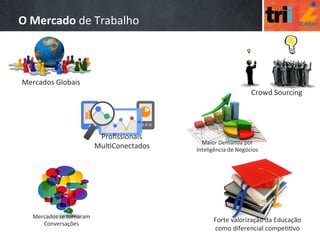 O	
  Mercado	
  de	
  Trabalho	
  
Mercados	
  Globais	
  	
  
Proﬁssionais	
  	
  
Mul/Conectados	
  
Forte	
  valorização	
  da	
  Educação	
  
como	
  diferencial	
  compe//vo	
  	
  
Maior	
  Demanda	
  por	
  
Inteligência	
  de	
  Negócios	
  	
  
Mercados	
  se	
  tornaram	
  
Conversações	
  
Crowd	
  Sourcing	
  
 