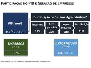 31%
Distribuição
PARTICIPAÇÃO NO PIB E GERAÇÃO DE EMPREGOS
Fontes: CEPEA/USP, CNA, IPEA, MAPA e MDIC. *Nota: Valores aproximados. Elaboração: GV Agro
24% (R$ 1,18 tri)
30% 43% (US$ 96,8 bi)
EMPREGOS
(2013)
EXPORTAÇÕES
(2016)
12%
Insumos
29%
Agro-
pecuária
28%
Agro-
indústria
Distribuição no Sistema Agroindustrial*
PIB (2016)
 