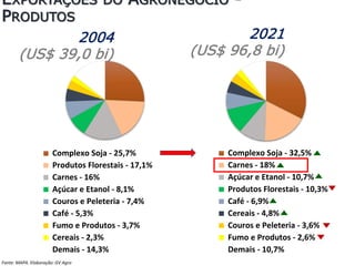 Complexo Soja - 25,7%
Produtos Florestais - 17,1%
Carnes - 16%
Açúcar e Etanol - 8,1%
Couros e Peleteria - 7,4%
Café - 5,3%
Fumo e Produtos - 3,7%
Cereais - 2,3%
Demais - 14,3%
Complexo Soja - 32,5%
Carnes - 18%
Açúcar e Etanol - 10,7%
Produtos Florestais - 10,3%
Café - 6,9%
Cereais - 4,8%
Couros e Peleteria - 3,6%
Fumo e Produtos - 2,6%
Demais - 10,7%
EXPORTAÇÕES DO AGRONEGÓCIO -
PRODUTOS
Fonte: MAPA. Elaboração: GV Agro
2004
(US$ 39,0 bi)
2021
(US$ 96,8 bi)
 