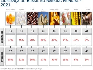 LIDERANÇA DO BRASIL NO RANKING MUNDIAL -
2021
Fonte: USDA. Nota: safra 2014/15 e 2014 para as carnes. Elaboração: GV Agro
1º 1º 1º
1º 1º 2º 2º 4º
77% 45% 34%
28% 21% 39% 17% 8%
1º 1º 3º
1º 2º 2º 3º 4º
55% 21% 15%
34% 17% 30% 8% 3%
Exportação
Produção
Suco Laranja Açúcar C. Frango
Café C.
Bovina
Comp. Soja Milho C. Suína
 