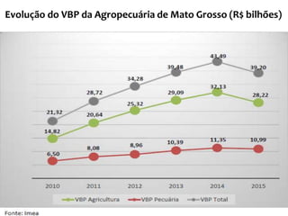 Evolução do VBP da Agropecuária de Mato Grosso (R$ bilhões)
 