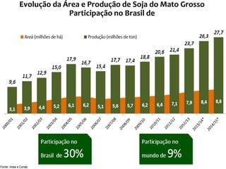 Evolução da Área e Produção de Soja do Mato Grosso
Participação no Brasil de
 