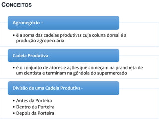 CONCEITOS
• é a soma das cadeias produtivas cuja coluna dorsal é a
produção agropecuária
Agronegócio –
• é o conjunto de atores e ações que começam na prancheta de
um cientista e terminam na gôndola do supermercado
Cadeia Produtiva -
• Antes da Porteira
• Dentro da Porteira
• Depois da Porteira
Divisão de uma Cadeia Produtiva -
 
