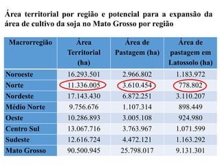 Macrorregião Área
Territorial
(ha)
Área de
Pastagem (ha)
Área de
pastagem em
Latossolo (ha)
Noroeste 16.293.501 2.966.802 1.183.972
Norte 11.336.005 3.610.454 778.802
Nordeste 17.143.430 6.872.251 3.110.207
Médio Norte 9.756.676 1.107.314 898.449
Oeste 10.286.893 3.005.108 924.980
Centro Sul 13.067.716 3.763.967 1.071.599
Sudeste 12.616.724 4.472.121 1.163.292
Mato Grosso 90.500.945 25.798.017 9.131.301
Área territorial por região e potencial para a expansão da
área de cultivo da soja no Mato Grosso por região
 