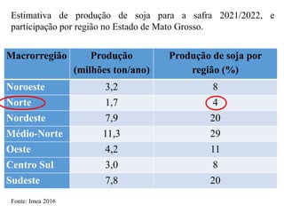 Macrorregião Produção
(milhões ton/ano)
Produção de soja por
região (%)
Noroeste 3,2 8
Norte 1,7 4
Nordeste 7,9 20
Médio-Norte 11,3 29
Oeste 4,2 11
Centro Sul 3,0 8
Sudeste 7,8 20
Estimativa de produção de soja para a safra 2021/2022, e
participação por região no Estado de Mato Grosso.
Fonte: Imea 2016
 