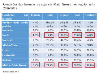 Condições das
lavouras
Péssimo Ruim Regular Bom Excelente
Produtividade média
padrão
< 40
sc/ha
40 a 50
sc/ha
50 a 55
sc/ha
55 a 60
sc/ha
> 60
sc/ha
Noroeste 3,2% 19,5% 37,5% 29,0% 10,8%
Norte 4,0% 19,4% 36,1% 33,6% 6,8%
Nordeste 8,6% 26,9% 41,9% 18,4% 4,3%
Médio-Norte 9,0% 25,8% 32,0% 24,1% 9,0%
Oeste 3,3% 15,2% 25,7% 34,7% 21,2%
Centro-Sul 6,5% 19,1% 31,6% 26,8% 16,0%
Sudeste 5,9% 17,3% 29,0% 32,2% 15,5%
Média - Mato Grosso 6,9% 21,9% 32,7% 26,9% 10,6%
Condições das lavouras de soja em Mato Grosso por região, safra
2016/2017.
Fonte: Imea 2016
 