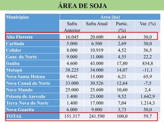 ÁREA DE SOJA
Municípios Área (ha)
Safra
Anterior
Safra Atual Partic.
(%)
Var. (%)
Alta Floresta 16.045 20.600 6,64 30,0
Carlinda 5.000 6.500 2,69 30,0
Colíder 8.000 10.919 4,52 36,5
Guar. do Norte 9.000 11.000 4,55 22,2
Itaúba 4.600 43.000 17,80 834,8
Matupá 38.225 34.000 14,07 -11,1
Nova Santa Helena 9.042 15.000 6,21 65,9
Nova Canaã do Norte 33.000 30.526 12,64 -7,5
Novo Mundo 25.000 25.600 10,60 2,4
Peixoto de Azevedo 1.400 23.000 9,52 1.642,9
Terra Nova do Norte 1.400 17.000 7,04 1.214,3
Nova Guarita 6.000 9.000 3,73 50,0
TOTAL 151.317 241.590 100,0 59,7
 