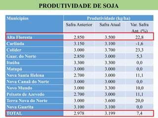 PRODUTIVIDADE DE SOJA
Municípios Produtividade (kg/ha)
Safra Anterior Safra Atual Var. Safra
Ant. (%)
Alta Floresta 2.850 3.500 22,8
Carlinda 3.150 3.100 -1,6
Colíder 3.000 3.700 23,3
Guar. do Norte 2.850 3.000 5,3
Itaúba 3.300 3.300 0,0
Matupá 3.000 3.000 0,0
Nova Santa Helena 2.700 3.000 11,1
Nova Canaã do Norte 3.000 3.000 0,0
Novo Mundo 3.000 3.300 10,0
Peixoto de Azevedo 2.700 3.000 11,1
Terra Nova do Norte 3.000 3.600 20,0
Nova Guarita 3.100 3.100 0,0
TOTAL 2.978 3.199 7,4
 