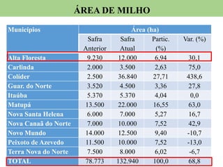 Municípios Área (ha)
Safra
Anterior
Safra
Atual
Partic.
(%)
Var. (%)
Alta Floresta 9.230 12.000 6,94 30,1
Carlinda 2.000 3.500 2,63 75,0
Colíder 2.500 36.840 27,71 438,6
Guar. do Norte 3.520 4.500 3,36 27,8
Itaúba 5.370 5.370 4,04 0,0
Matupá 13.500 22.000 16,55 63,0
Nova Santa Helena 6.000 7.000 5,27 16,7
Nova Canaã do Norte 7.000 10.000 7,52 42,9
Novo Mundo 14.000 12.500 9,40 -10,7
Peixoto de Azevedo 11.500 10.000 7,52 -13,0
Terra Nova do Norte 7.500 8.000 6,02 -6,7
TOTAL 78.773 132.940 100,0 68,8
ÁREA DE MILHO
 