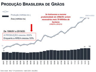 38
58 58
58
209.8
210,3 a 213,5
90/91
91/92
92/93
93/94
94/95
95/96
96/97
97/98
98/99
99/00
00/01
01/02
02/03
03/04
04/05
05/06
06/07
07/08
08/09
09/10
10/11
11/12
12/13
13/14
14/15
15/16*
PRODUÇÃO BRASILEIRA DE GRÃOS
Fonte: Conab . Nota: * 1º Levantamento – Safra 15/16 – Out./2015.
Produção (milhões ton.)
Área (milhões ha)
Se tivéssemos a mesma
produtividade de 1990/91 seriam
necessários mais 79 Milhões de
hectares
(1990/91 a 2014/15)
De 1990/91 a 2019/20:
A PRODUÇÃO cresceu 262%
Enquanto a ÁREA cresceu 53%
 
