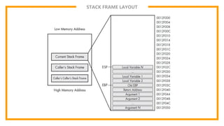 STACK FRAME LAYOUT
 