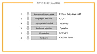 NÍVEIS DE LINGUAGENS
Linguagens Alto-nível
Linguagens Baixo-nível
Código de Máquina
Microcódigo
Hardware
Linguagens Interpretadas6
1
2
3
4
5
Python, Ruby, Java, .NET
C, C++
Assembly
Opcodes
Firmware
Circuitos físicos
 
