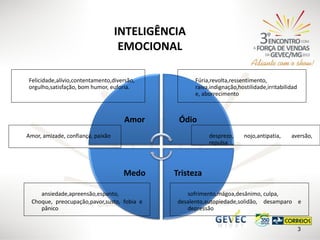 INTELIGÊNCIA
EMOCIONAL
Felicidade,alívio,contentamento,diversão,
orgulho,satisfação, bom humor, euforia.

Amor

Fúria,revolta,ressentimento,
raiva,indignação,hostilidade,irritabilidad
e, aborrecimento

Ódio

Amor, amizade, confiança, paixão

desprezo,
repulsa

Medo
ansiedade,apreensão,espanto,
Choque, preocupação,pavor,susto, fobia e
pânico

nojo,antipatia,

aversão,

Tristeza
sofrimento,mágoa,desânimo, culpa,
desalento,autopiedade,solidão, desamparo e
depressão
3

 