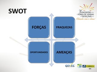 SWOT
FORÇAS

FRAQUEZAS

OPORTUNIDADES

AMEAÇAS

44

 