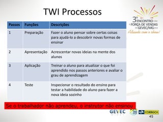 TWI Processos
Passos

Funções

Descrições

1

Preparação

Fazer o aluno pensar sobre certas coisas
para ajudá-lo a descobrir novas formas de
ensinar

2

Apresentação Acrescentar novas ideias na mente dos
alunos

3

Aplicação

Treinar o aluno para atualizar o que foi
aprendido nos passos anteriores e avaliar o
grau de aprendizagem

4

Teste

Inspecionar o resultado do ensino para
testar a habilidade do aluno para fazer a
nova ideia sozinho

Se o trabalhador não aprendeu, o instrutor não ensinou
45

 