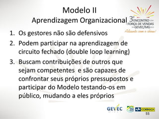 Modelo II
Aprendizagem Organizacional
1. Os gestores não são defensivos
2. Podem participar na aprendizagem de
circuito fechado (double loop learning)
3. Buscam contribuições de outros que
sejam competentes e são capazes de
confrontar seus próprios pressupostos e
participar do Modelo testando-os em
público, mudando a eles próprios
55

 