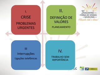 I.

II.

CRISE

DEFINIÇÃO DE
VALORES

PROBLEMAS
URGENTES

III
Interrupções
Ligações telefônicas

PLANEJAMENTO

IV.
TRABALHO SEM
IMPORTÂNCIA

 