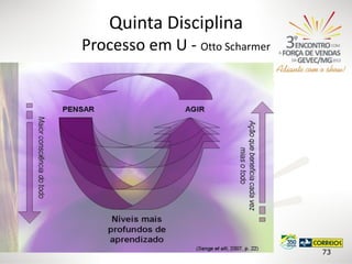 Quinta Disciplina
Processo em U - Otto Scharmer

73

 