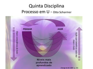 Quinta Disciplina
Processo em U - Otto Scharmer

 