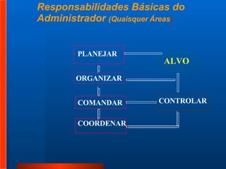 ALVO PLANEJAR ORGANIZAR COMANDAR CONTROLAR COORDENAR Responsabilidades Básicas do  Administrador  (Quaisquer Áreas ) 