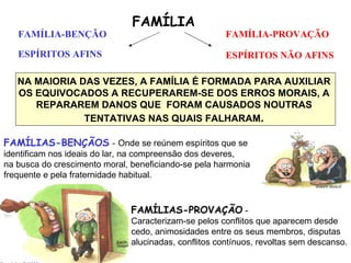 FAMÍLIA   FAMÍLIA-BENÇÃO ESPÍRITOS AFINS FAMÍLIA-PROVAÇÃO ESPÍRITOS NÃO AFINS NA MAIORIA DAS VEZES, A FAMÍLIA É FORMADA PARA AUXILIAR OS EQUIVOCADOS A RECUPERAREM-SE DOS ERROS MORAIS, A REPARAREM DANOS QUE  FORAM CAUSADOS NOUTRAS TENTATIVAS NAS QUAIS FALHARAM . FAMÍLIAS-BENÇÃOS  -  Onde se reúnem espíritos que se identificam nos ideais do lar, na compreensão dos deveres,  na busca do crescimento moral, beneficiando-se pela harmonia frequente e pela fraternidade habitual. FAMÍLIAS-PROVAÇÃO   -   Caracterizam-se pelos conflitos que aparecem desde cedo, animosidades entre os seus membros, disputas  alucinadas, conflitos contínuos, revoltas sem descanso. 