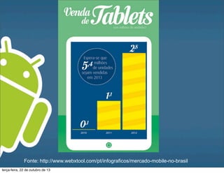 mercado...
Fonte: http://www.webxtool.com/pt/infograficos/mercado-mobile-no-brasil
terça-feira, 22 de outubro de 13
 