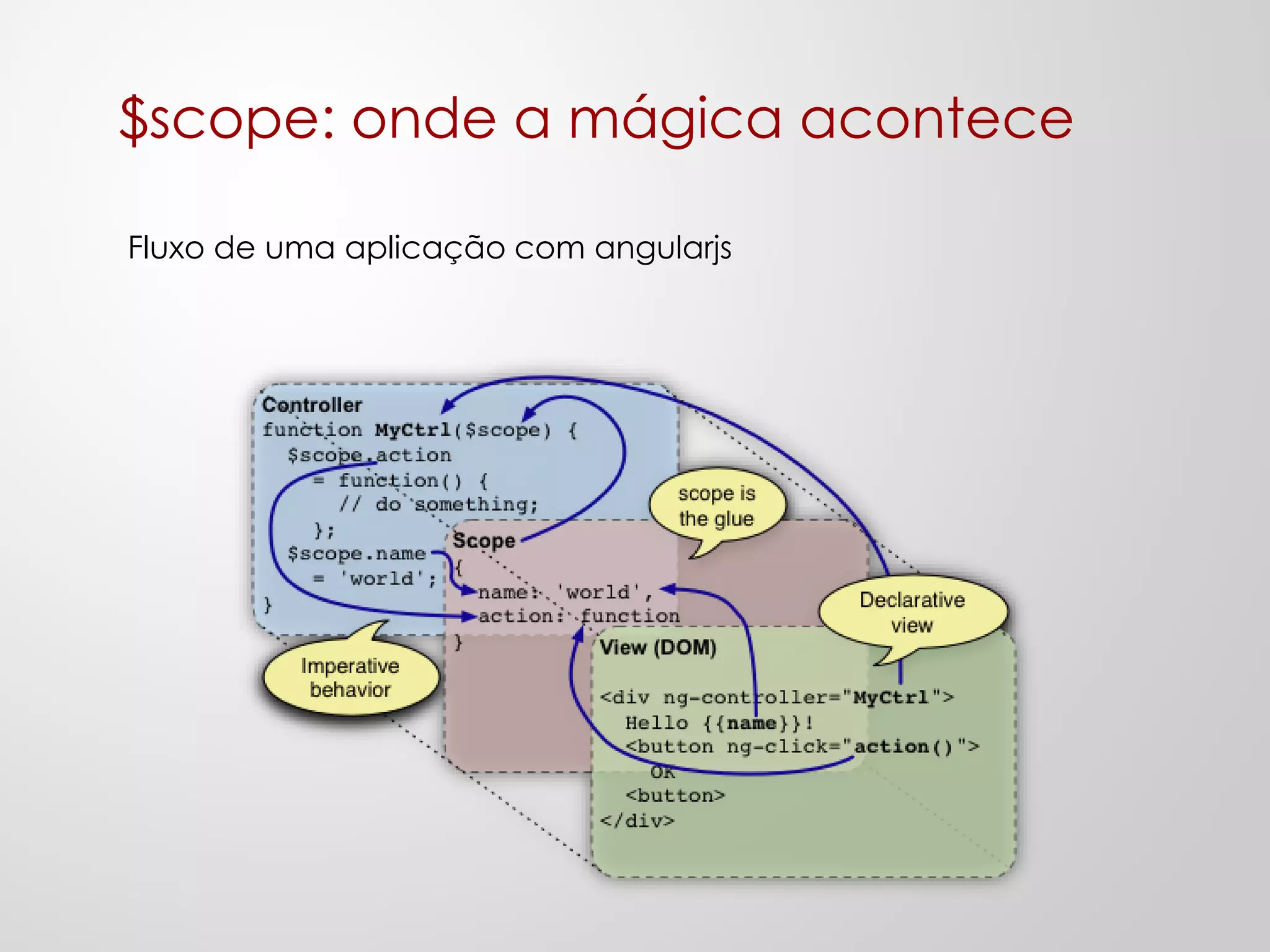 Porque usar?
“Angular é o HTML teria sido se tivesse
sido projetado para aplicações.”
http://docs.angularjs.org/guide/overview