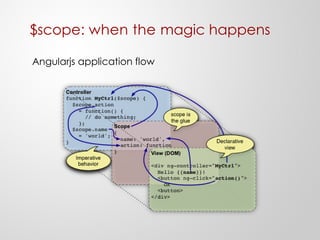 $scope: when the magic happens
Angularjs application flow
 