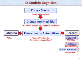 26
PSICOTERAPIA
COGNITIVA
Crença Central
“Eu sou incompetente”
Crença Intermediária
“Se eu não entendo algo, então eu sou burro”
Pensamentos Automáticos
“Isso é difícil demais...
Eu jamais vou aprender...”
Situação Reações
AULA
Comportamental
Fisiológico
Emocional
TRISTEZA
DESCONFORTO
SAI DA SALA
 