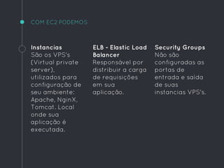 COM EC2 PODEMOS
Instancias
São os VPS's
(Virtual private
server),
utilizados para
configuração de
seu ambiente:
Apache, NginX,
Tomcat. Local
onde sua
aplicação é
executada.
ELB - Elastic Load
Balancer
Responsável por
distribuir a carga
de requisições
em sua
aplicação.
Security Groups
Não são
configuradas as
portas de
entrada e saída
de suas
instancias VPS's.
 