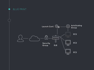 BLUE PRINT
EC2
ELB
AutoScaling
Group
Launch Conf.
EC2
EC2
Security
Group
 