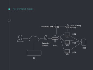 BLUE PRINT FINAL
EC2
ELB
AutoScaling
Group
Launch Conf.
EC2
EC2
Security
Group
RDS
S3
 